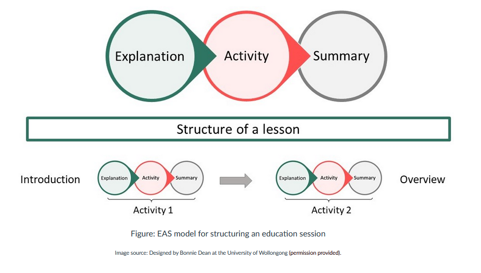 An image showing the three sections of an EAS Model lesson plan (i.e., explanation, activity, summary) applied in a one hour tutorial, preceded by an introduction and overview to the lesson. The figure also shows how these three sections can be repeated to fill a longer lesson block (e.g., a two-hour lecture).